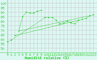 Courbe de l'humidit relative pour Gap-Sud (05)