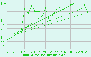 Courbe de l'humidit relative pour Roldalsfjellet