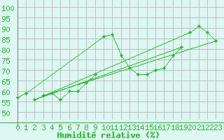 Courbe de l'humidit relative pour Giessen