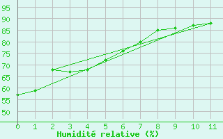 Courbe de l'humidit relative pour Ivinhema