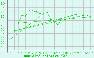 Courbe de l'humidit relative pour Weinbiet