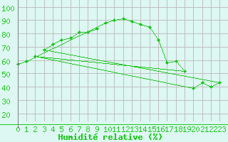 Courbe de l'humidit relative pour Elk Island National Park