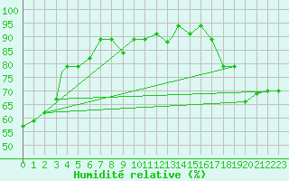 Courbe de l'humidit relative pour Kahului, Kahului Airport