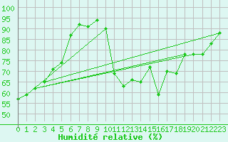 Courbe de l'humidit relative pour Paray-le-Monial - St-Yan (71)