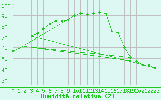 Courbe de l'humidit relative pour P. Meadows Coastal Station
