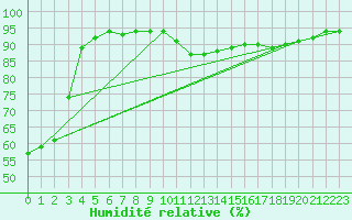 Courbe de l'humidit relative pour Parnu