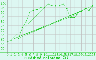 Courbe de l'humidit relative pour Bonnecombe - Les Salces (48)