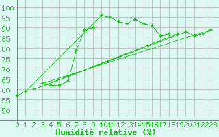 Courbe de l'humidit relative pour Lichtenhain-Mittelndorf