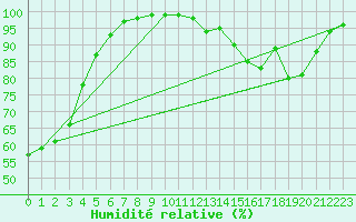 Courbe de l'humidit relative pour Avord (18)
