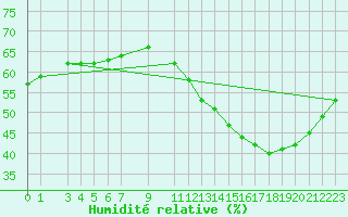 Courbe de l'humidit relative pour Buritirama