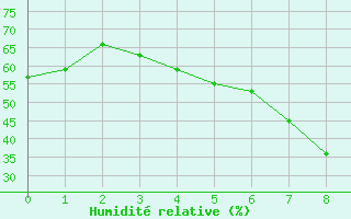 Courbe de l'humidit relative pour Fredrika