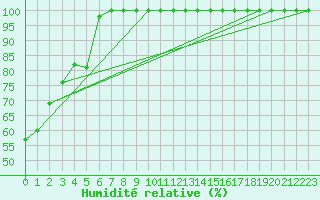 Courbe de l'humidit relative pour Kekesteto