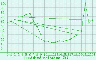 Courbe de l'humidit relative pour Postojna