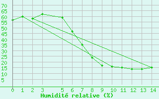 Courbe de l'humidit relative pour Ellisras