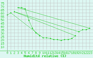 Courbe de l'humidit relative pour Weissenburg