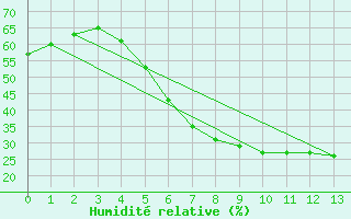 Courbe de l'humidit relative pour Ostroleka