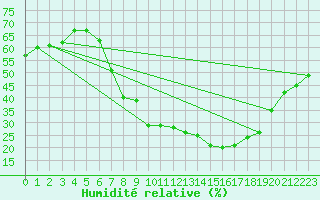Courbe de l'humidit relative pour Segovia