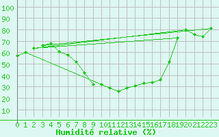 Courbe de l'humidit relative pour Schleiz