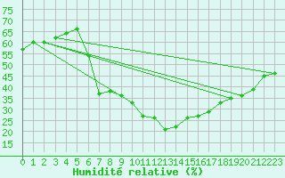 Courbe de l'humidit relative pour Josvafo
