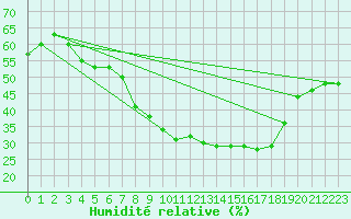 Courbe de l'humidit relative pour Kilsbergen-Suttarboda