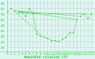 Courbe de l'humidit relative pour Vicosoprano