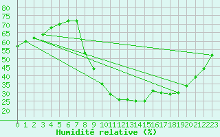 Courbe de l'humidit relative pour Aix-en-Provence (13)