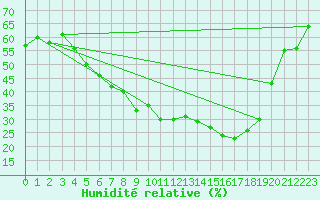 Courbe de l'humidit relative pour Bad Lippspringe