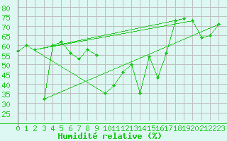 Courbe de l'humidit relative pour Ile du Levant (83)