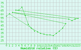 Courbe de l'humidit relative pour Palacios de la Sierra