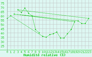 Courbe de l'humidit relative pour Reutte