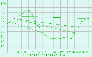 Courbe de l'humidit relative pour Vitigudino