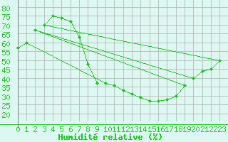 Courbe de l'humidit relative pour Buitrago