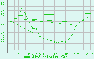 Courbe de l'humidit relative pour Grossenzersdorf
