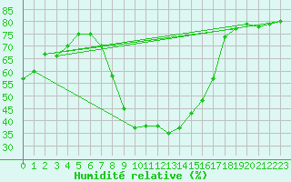Courbe de l'humidit relative pour Vinars