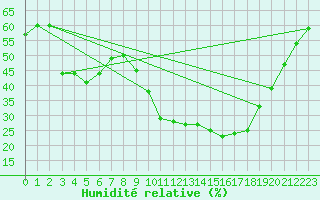 Courbe de l'humidit relative pour Embrun (05)