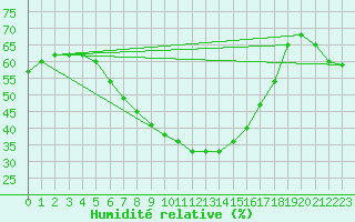 Courbe de l'humidit relative pour Marnitz