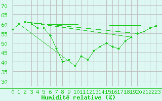 Courbe de l'humidit relative pour Carlsfeld