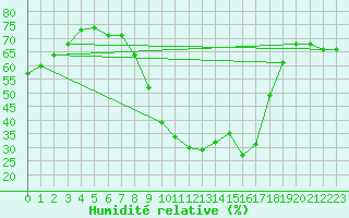 Courbe de l'humidit relative pour Ponferrada