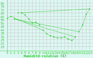 Courbe de l'humidit relative pour Fribourg (All)