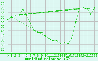 Courbe de l'humidit relative pour Lakatraesk