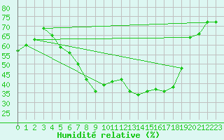 Courbe de l'humidit relative pour Marienberg