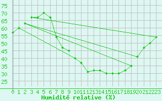 Courbe de l'humidit relative pour vila