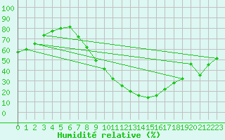 Courbe de l'humidit relative pour San Pablo de los Montes