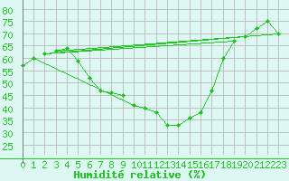 Courbe de l'humidit relative pour Grivita