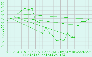 Courbe de l'humidit relative pour Cernay-la-Ville (78)