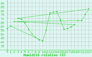 Courbe de l'humidit relative pour Berlin-Tempelhof