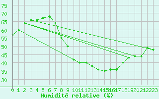 Courbe de l'humidit relative pour Tamarite de Litera