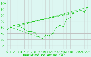 Courbe de l'humidit relative pour Pavilosta