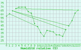 Courbe de l'humidit relative pour Nmes - Garons (30)