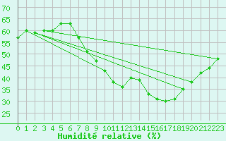 Courbe de l'humidit relative pour Mlaga Aeropuerto